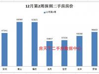 深圳哪里房子便宜,深圳最便宜的房價